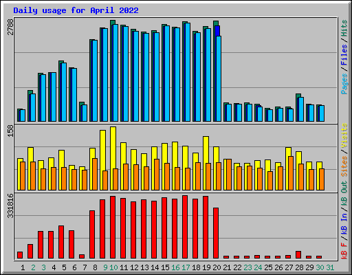 Daily usage for April 2022