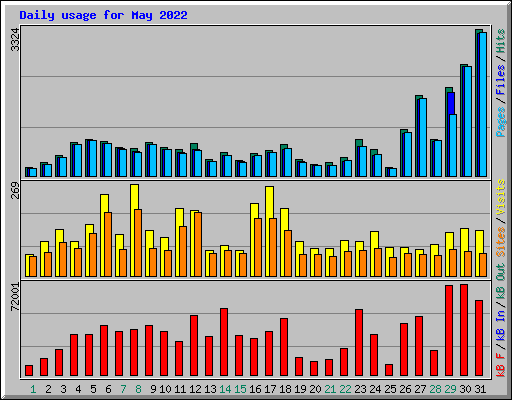 Daily usage for May 2022