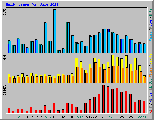 Daily usage for July 2022