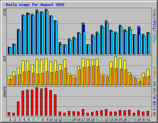 Daily usage for August 2022