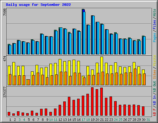 Daily usage for September 2022