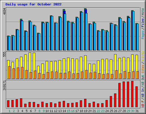 Daily usage for October 2022