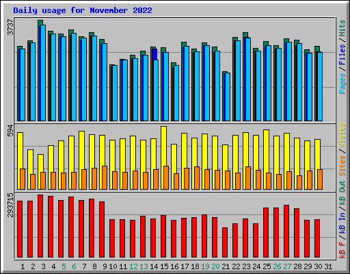 Daily usage for November 2022