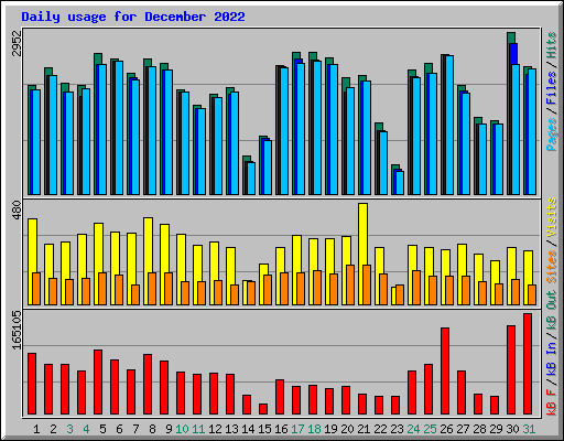 Daily usage for December 2022