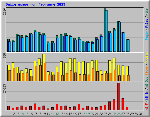 Daily usage for February 2023