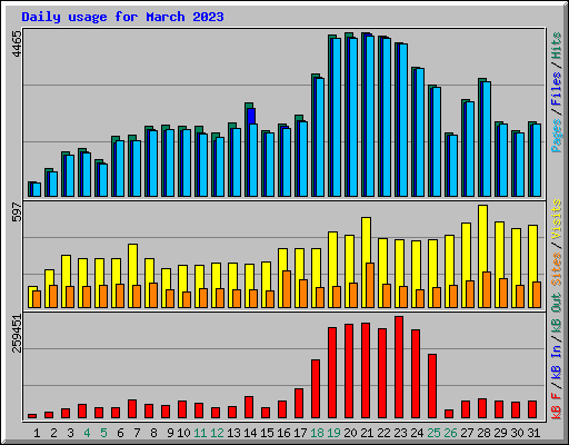 Daily usage for March 2023