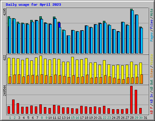 Daily usage for April 2023