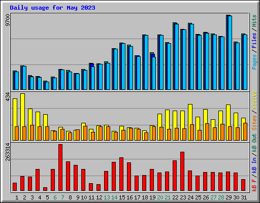 Daily usage for May 2023