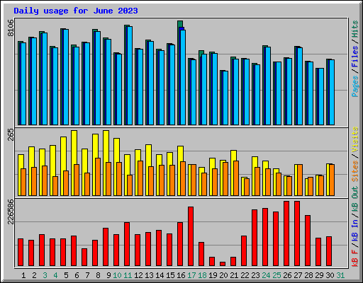 Daily usage for June 2023