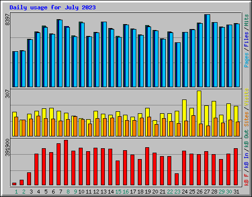 Daily usage for July 2023