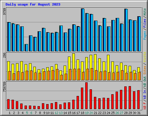 Daily usage for August 2023