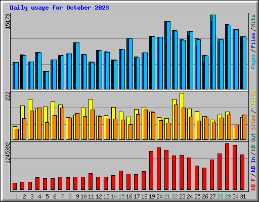 Daily usage for October 2023