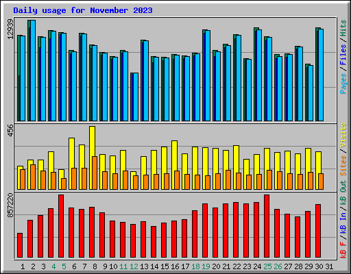 Daily usage for November 2023