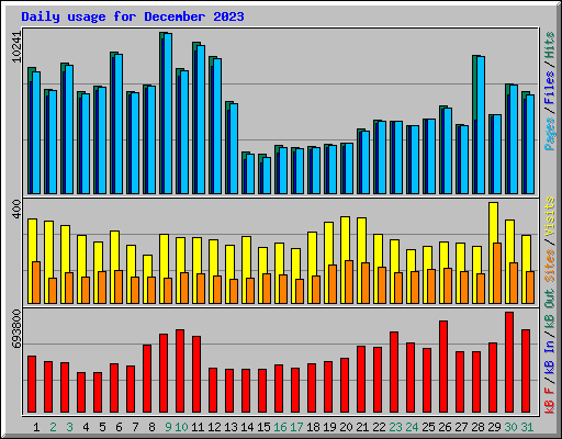 Daily usage for December 2023