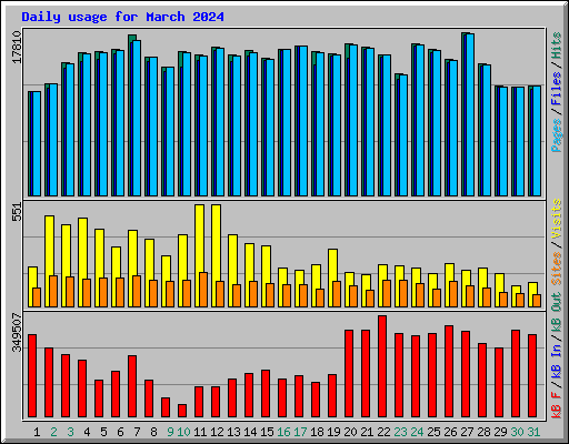 Daily usage for March 2024