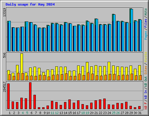 Daily usage for May 2024