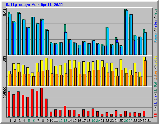 Daily usage for April 2025
