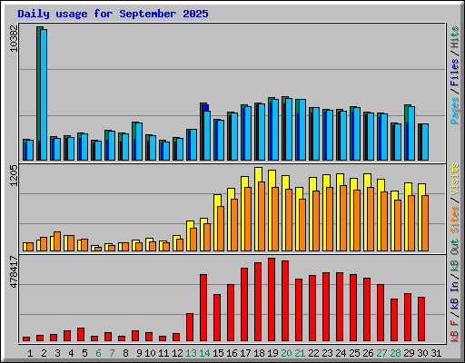 Daily usage for September 2025