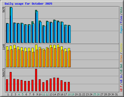 Daily usage for October 2025