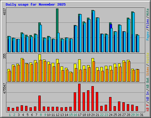 Daily usage for November 2025
