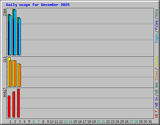 Daily usage for December 2025