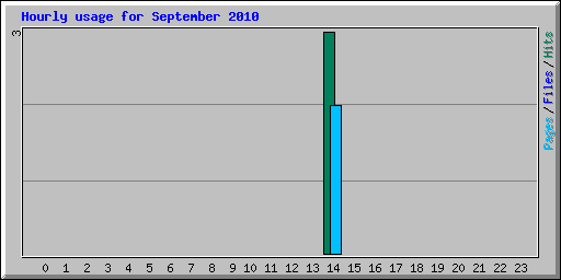 Hourly usage for September 2010