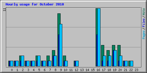 Hourly usage for October 2010