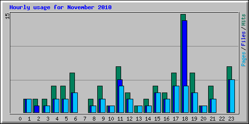 Hourly usage for November 2010