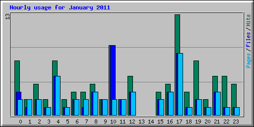 Hourly usage for January 2011
