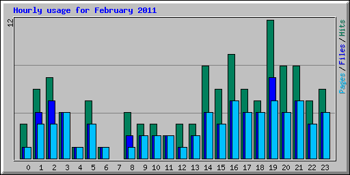 Hourly usage for February 2011