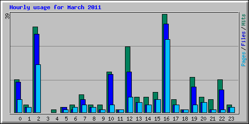 Hourly usage for March 2011