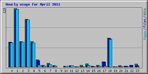 Hourly usage for April 2011