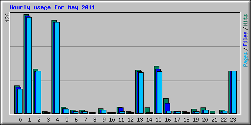 Hourly usage for May 2011
