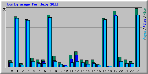 Hourly usage for July 2011