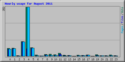 Hourly usage for August 2011