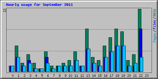 Hourly usage for September 2011