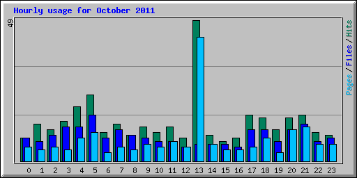 Hourly usage for October 2011