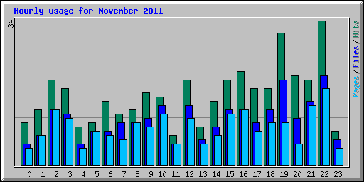 Hourly usage for November 2011
