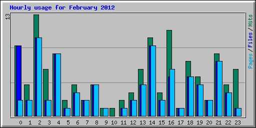 Hourly usage for February 2012