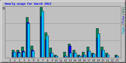 Hourly usage for March 2012