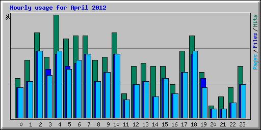 Hourly usage for April 2012