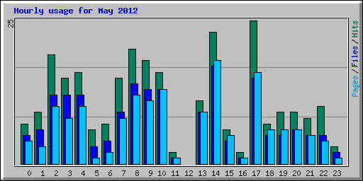 Hourly usage for May 2012