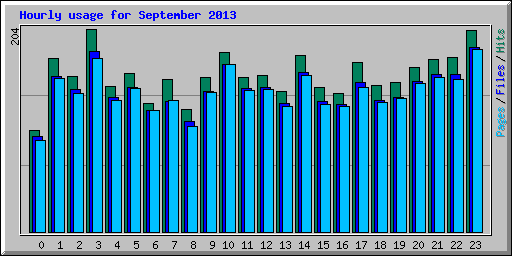 Hourly usage for September 2013