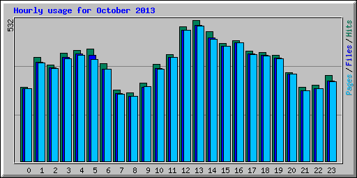 Hourly usage for October 2013