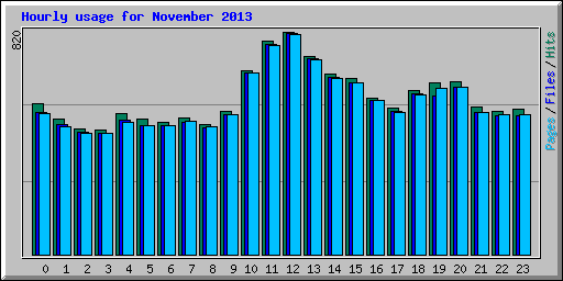 Hourly usage for November 2013