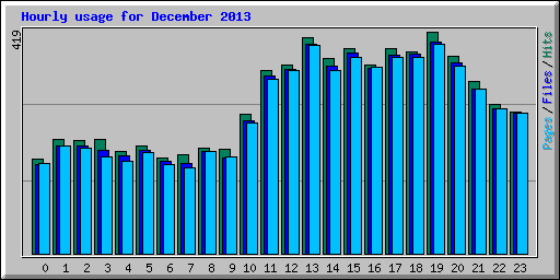 Hourly usage for December 2013