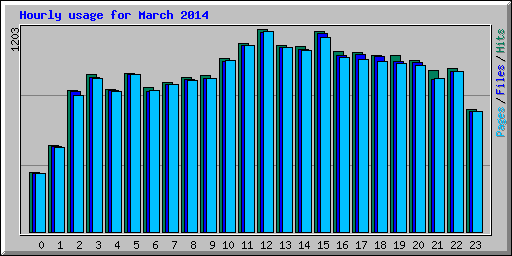 Hourly usage for March 2014