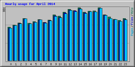 Hourly usage for April 2014