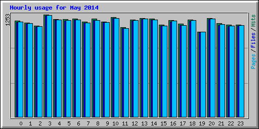 Hourly usage for May 2014