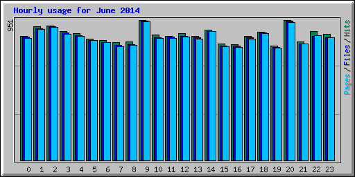 Hourly usage for June 2014